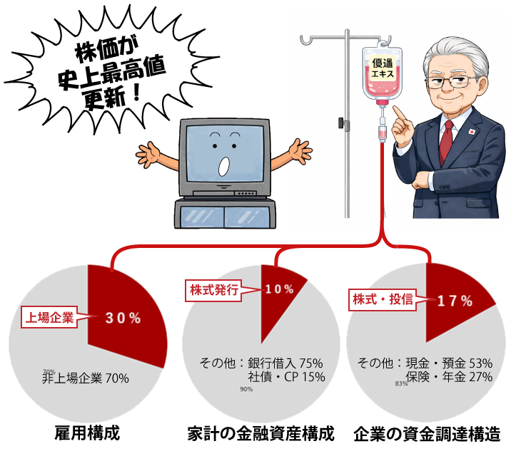 上場企業の好景気は限定的