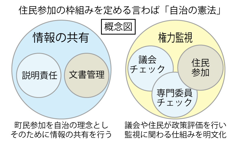 まちづくり条例