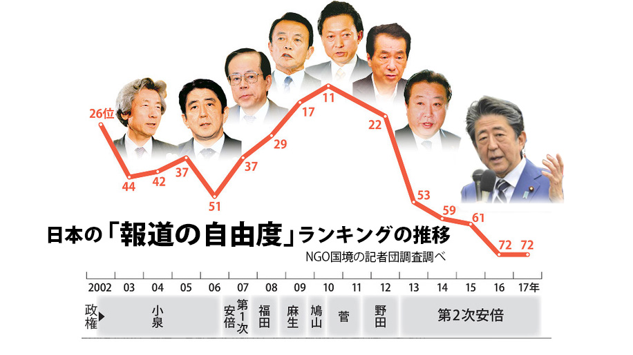報道の自由度が低い日本