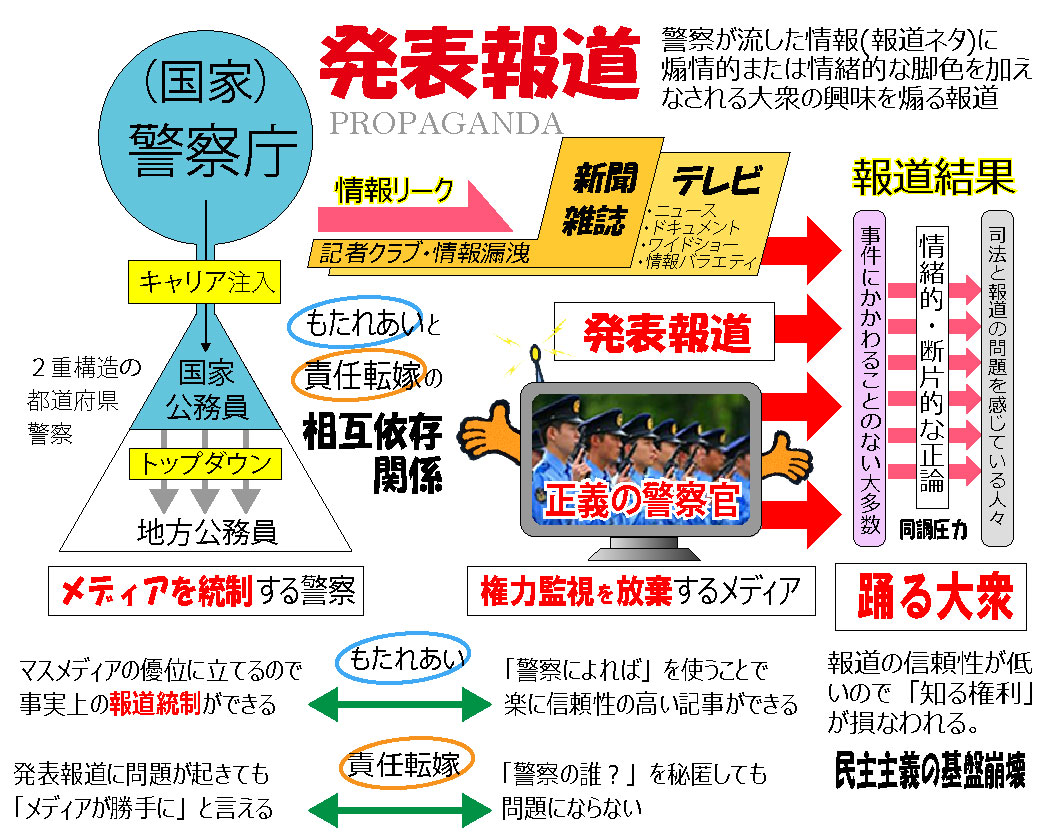 発表報道:警察とメディアのなれ合いと責任転嫁