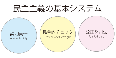 腐敗を止める方法（民主主義の本質／原理原則のある社会）