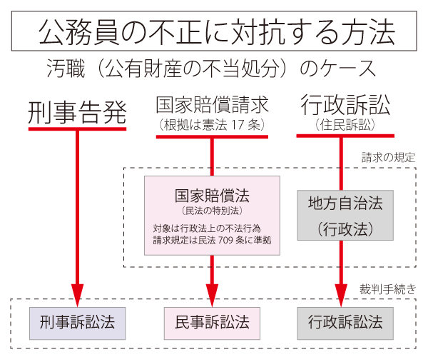 公務員の汚職に対抗する方法