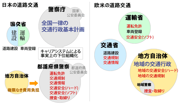 交通規制(警察の岩盤規制)
